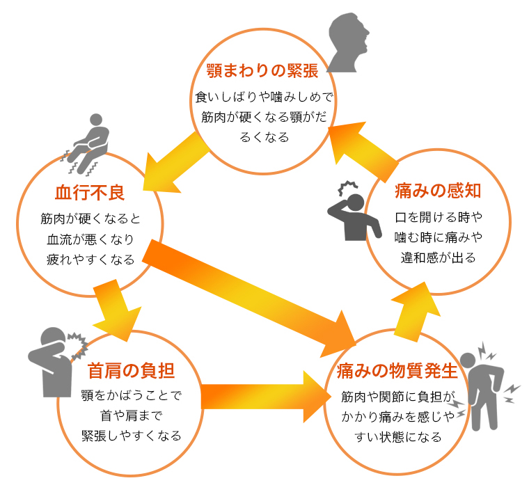 顎関節の負担が続く流れ
