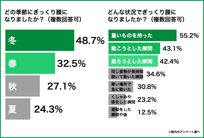 ぎっくり腰の経験アンケート